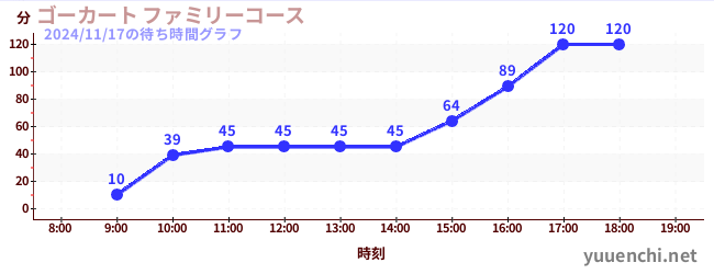 5日前の待ち時間グラフ（ゴーカート ファミリーコース)