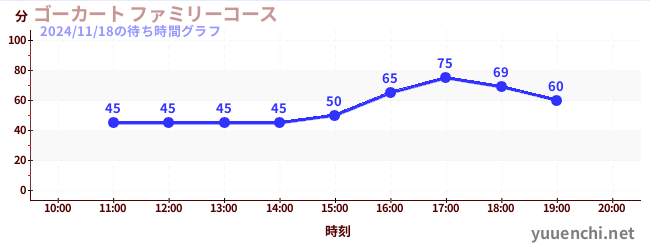 4日前の待ち時間グラフ（ゴーカート ファミリーコース)