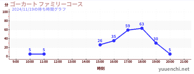 3日前の待ち時間グラフ（ゴーカート ファミリーコース)