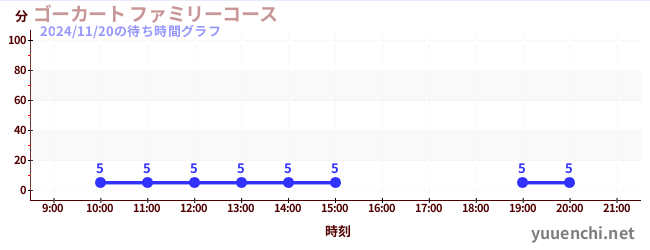 2日前の待ち時間グラフ（ゴーカート ファミリーコース)