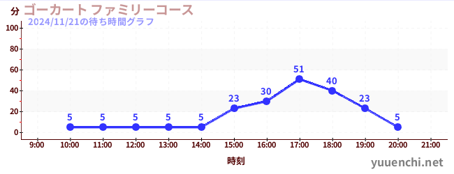 1日前の待ち時間グラフ（ゴーカート ファミリーコース)