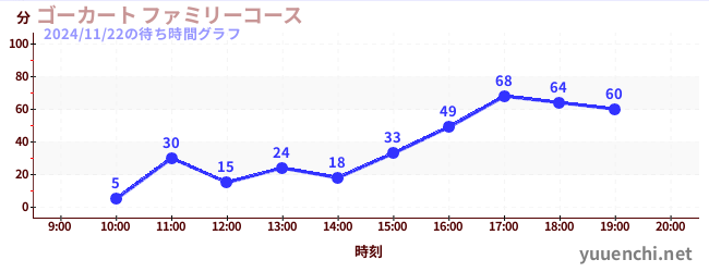 2日前の待ち時間グラフ（ゴーカート ファミリーコース)