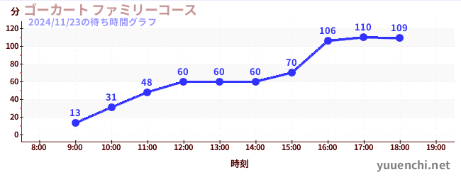 1日前の待ち時間グラフ（ゴーカート ファミリーコース)