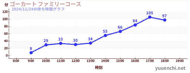 今日のこれまでの待ち時間グラフ（ゴーカート ファミリーコース)