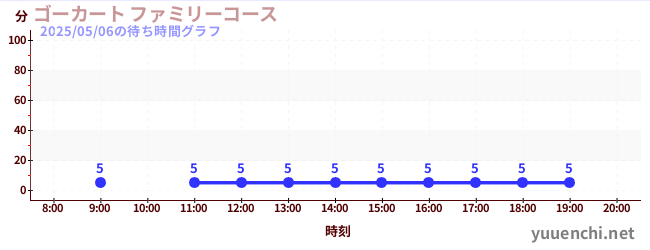 7日前の待ち時間グラフ(ゴーカート ファミリーコース)