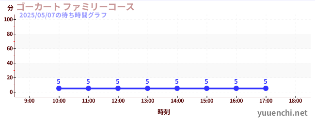 6日前の待ち時間グラフ(ゴーカート ファミリーコース)