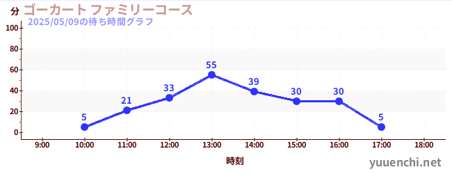 4日前の待ち時間グラフ(ゴーカート ファミリーコース)