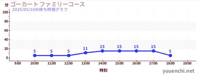 3日前の待ち時間グラフ(ゴーカート ファミリーコース)