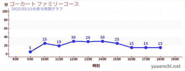 2日前の待ち時間グラフ(ゴーカート ファミリーコース)