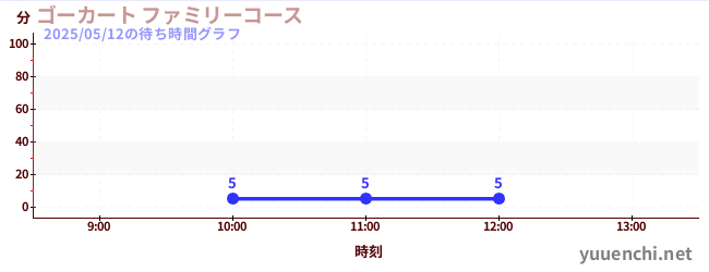 1日前の待ち時間グラフ(ゴーカート ファミリーコース)