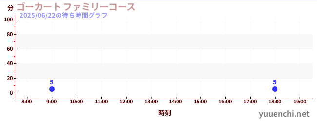 5日前の待ち時間グラフ(ゴーカート ファミリーコース)