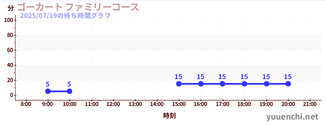 6日前の待ち時間グラフ（ゴーカート ファミリーコース)