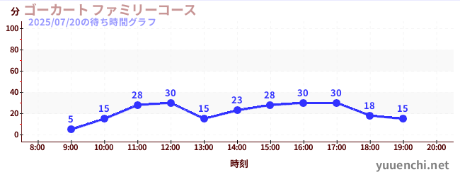5日前の待ち時間グラフ（ゴーカート ファミリーコース)