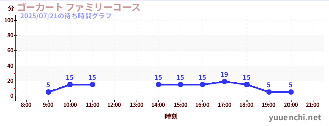 4日前の待ち時間グラフ（ゴーカート ファミリーコース)