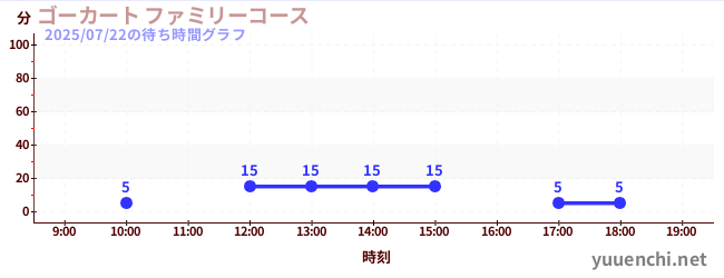 3日前の待ち時間グラフ（ゴーカート ファミリーコース)