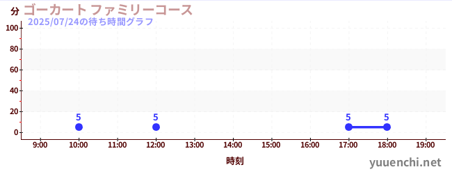 1日前の待ち時間グラフ（ゴーカート ファミリーコース)