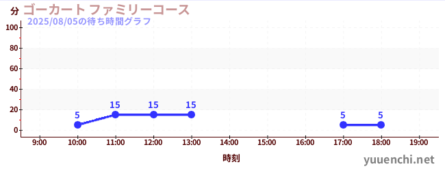 6日前の待ち時間グラフ(ゴーカート ファミリーコース)