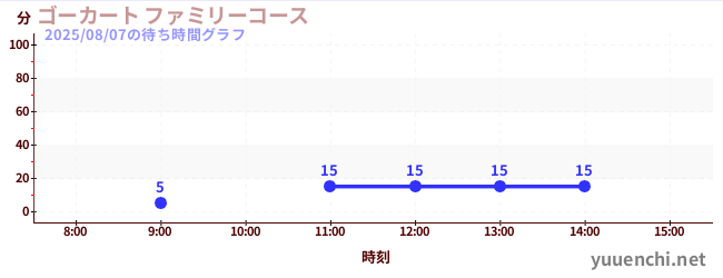 4日前の待ち時間グラフ(ゴーカート ファミリーコース)