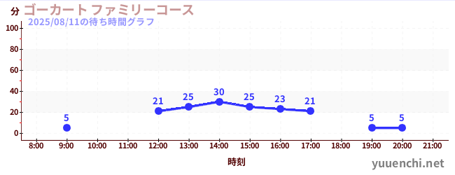 今日のこれまでの待ち時間グラフ(ゴーカート ファミリーコース)