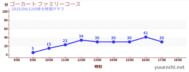 今日のこれまでの待ち時間グラフ(ゴーカート ファミリーコース)