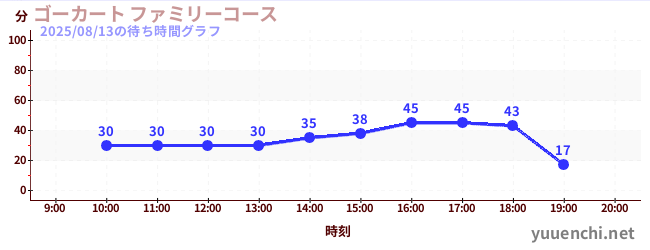 3日前の待ち時間グラフ（ゴーカート ファミリーコース)