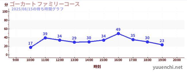 1日前の待ち時間グラフ（ゴーカート ファミリーコース)
