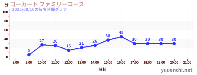 今日のこれまでの待ち時間グラフ（ゴーカート ファミリーコース)