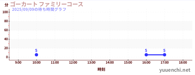 7日前の待ち時間グラフ（ゴーカート ファミリーコース)