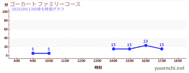 3日前の待ち時間グラフ（ゴーカート ファミリーコース)