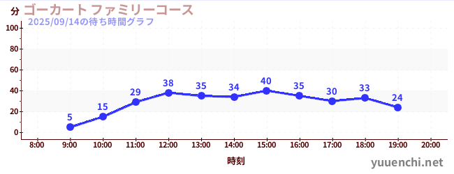 2日前の待ち時間グラフ（ゴーカート ファミリーコース)