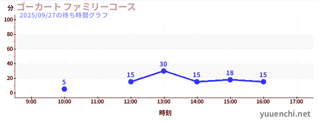 6日前の待ち時間グラフ（ゴーカート ファミリーコース)