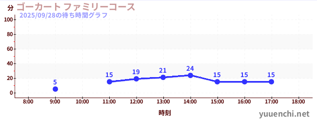 5日前の待ち時間グラフ（ゴーカート ファミリーコース)