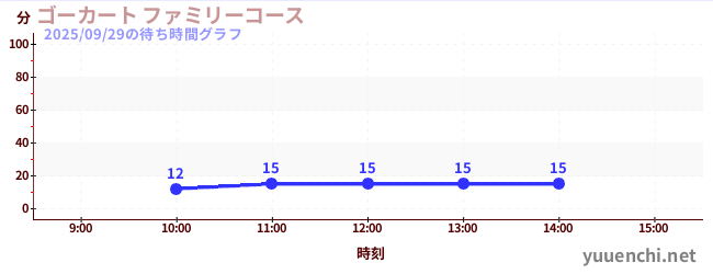 4日前の待ち時間グラフ（ゴーカート ファミリーコース)