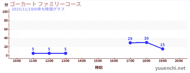 今日のこれまでの待ち時間グラフ（ゴーカート ファミリーコース)