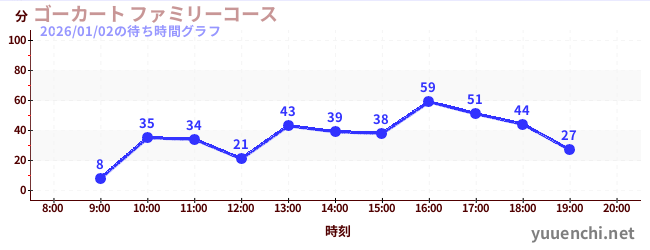 1日前の待ち時間グラフ（ゴーカート ファミリーコース)