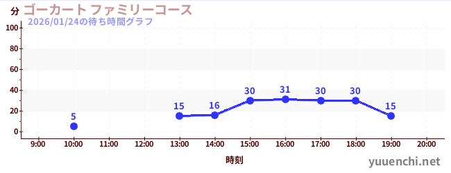 6日前の待ち時間グラフ（ゴーカート ファミリーコース)