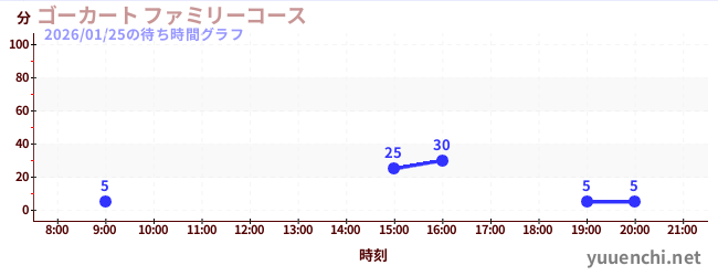 5日前の待ち時間グラフ（ゴーカート ファミリーコース)