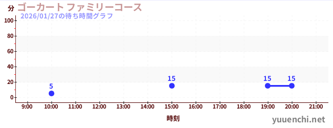 3日前の待ち時間グラフ（ゴーカート ファミリーコース)