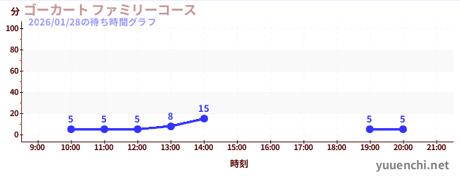2日前の待ち時間グラフ（ゴーカート ファミリーコース)