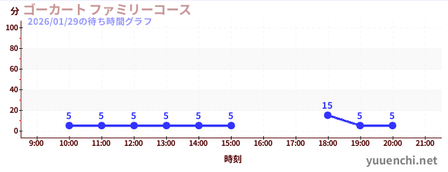 1日前の待ち時間グラフ（ゴーカート ファミリーコース)