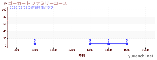 7日前の待ち時間グラフ（ゴーカート ファミリーコース)