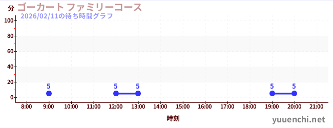 5日前の待ち時間グラフ（ゴーカート ファミリーコース)