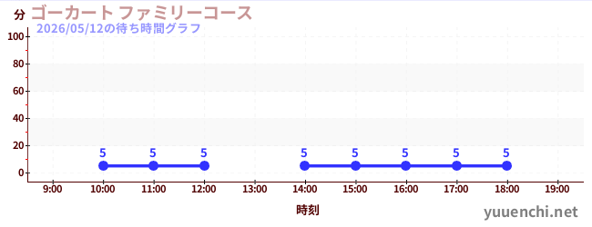 5日前の待ち時間グラフ（ゴーカート ファミリーコース)