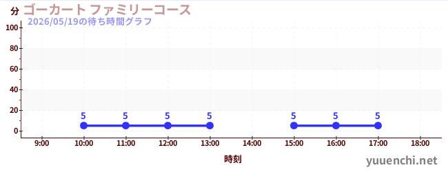今日のこれまでの待ち時間グラフ（ゴーカート ファミリーコース)