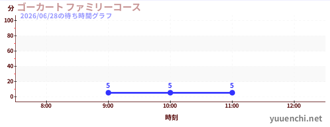 4日前の待ち時間グラフ（ゴーカート ファミリーコース)