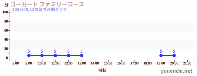 4日前の待ち時間グラフ（ゴーカート ファミリーコース)