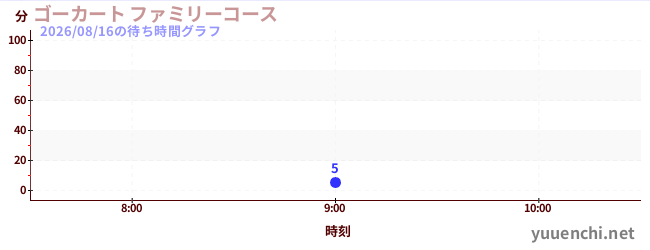 今日のこれまでの待ち時間グラフ（ゴーカート ファミリーコース)
