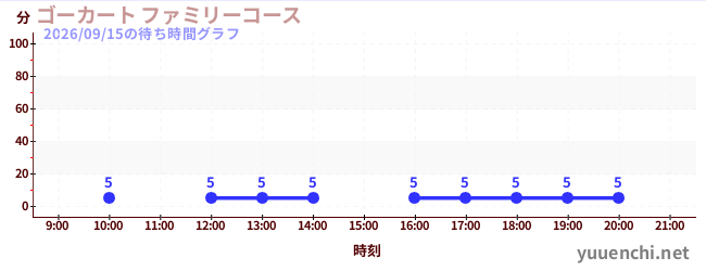 1日前の待ち時間グラフ（ゴーカート ファミリーコース)