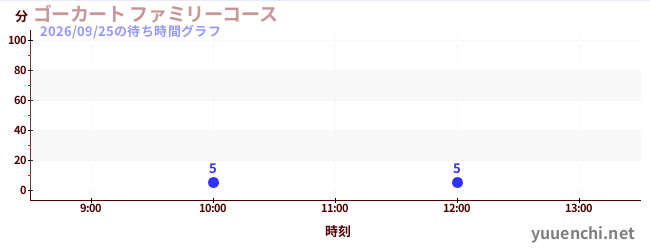 6日前の待ち時間グラフ（ゴーカート ファミリーコース)