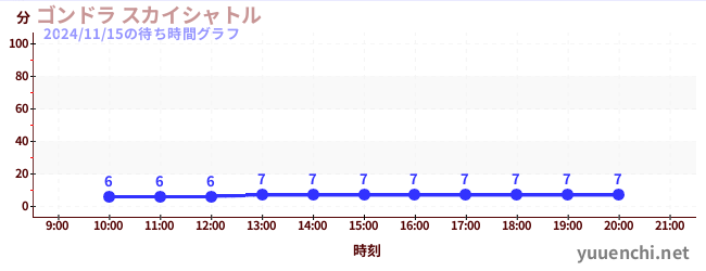 7日前の待ち時間グラフ（ゴンドラ スカイシャトル)